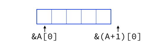 Prefer Iteration To Indexing