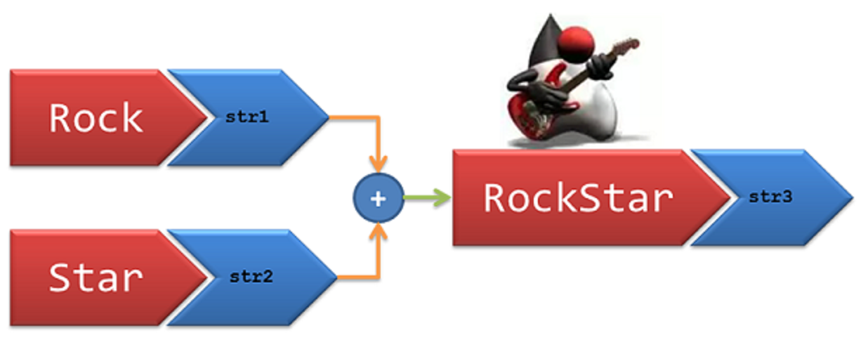 Don't Form XML Using String Concatenation