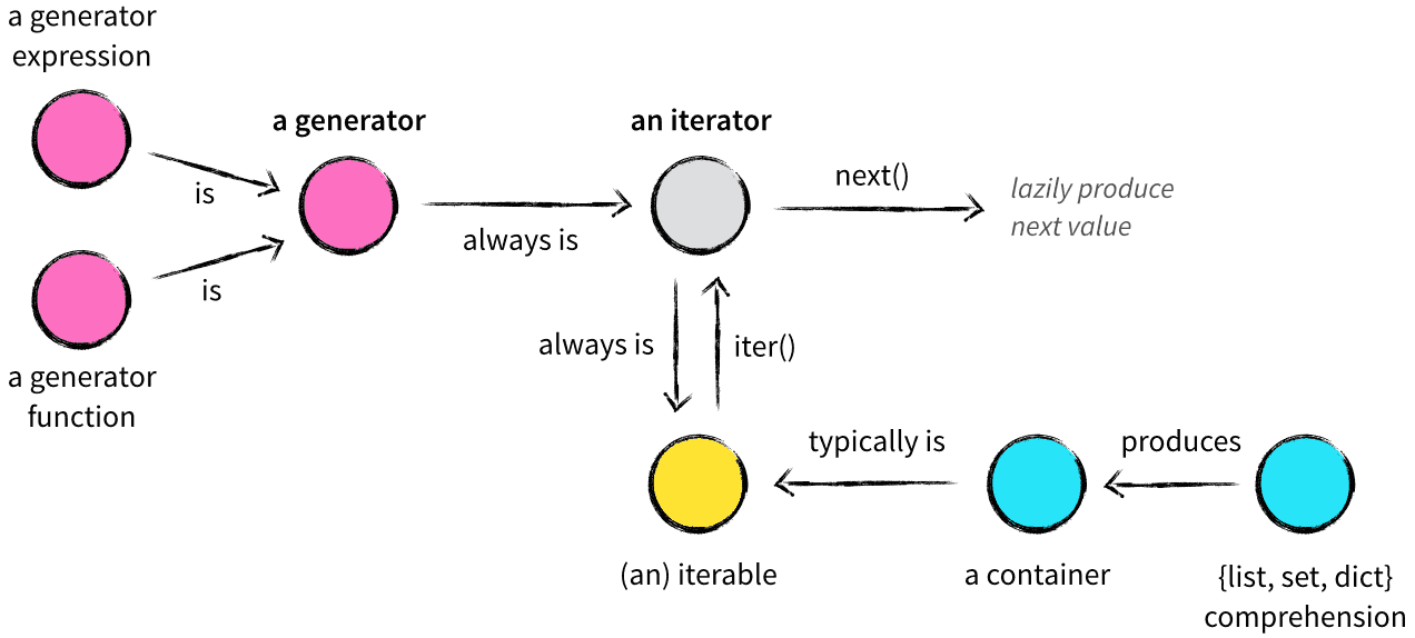 Write Functions Which Take Iterators, Not Collections