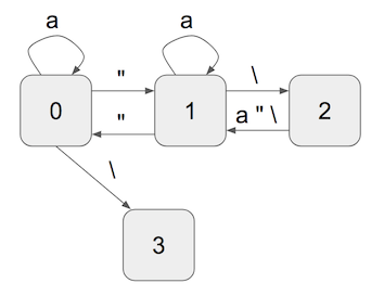 Implementing IXmlWriter Part 2: Escaping Element Content