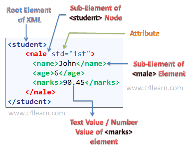 Implementing IXmlWriter Part 8: Supporting WriteStartAttribute() and WriteEndAttribute()