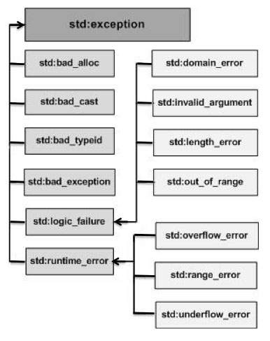 C++ Exception Handling