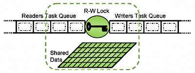 Reader/Writer Lock Pattern