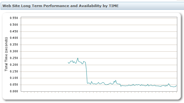 Effects of Akamai