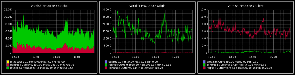 Graphite Dashboard