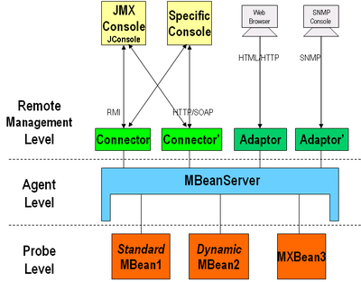Instrumenting a Java Web Application with JMX