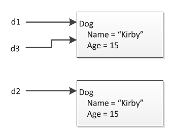 Exploring the .NET CoreFX Part 7: Reference Versus Structural Equality