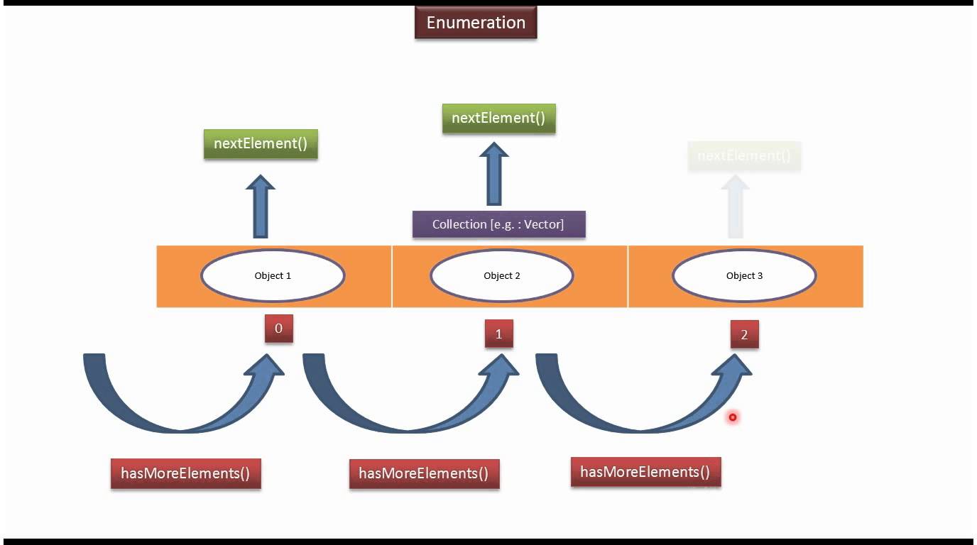 Exploring the .NET CoreFX Part 10: Performance Tuning Enumeration