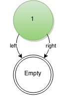 Exploring the .NET CoreFX Part 13: ImmutableList is an AVL Tree