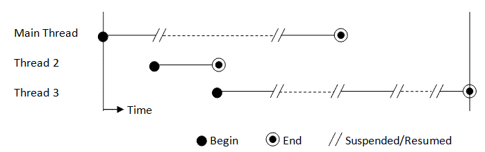 Threading is a Poor Concurrency Programming Model