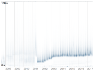 Visualizing Latency