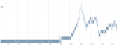 12 bins by Year-Month