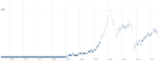 30 bins by Year-Month