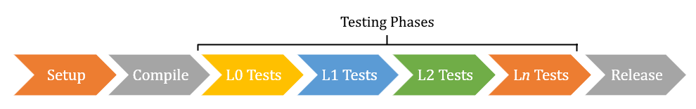 CI pipeline pattern