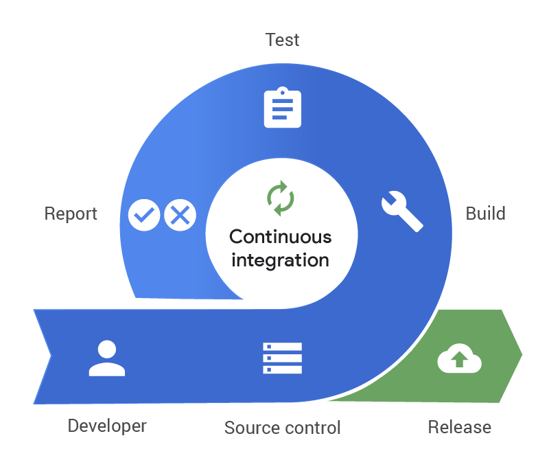 Practical Bazel: A Starting CI Pipeline