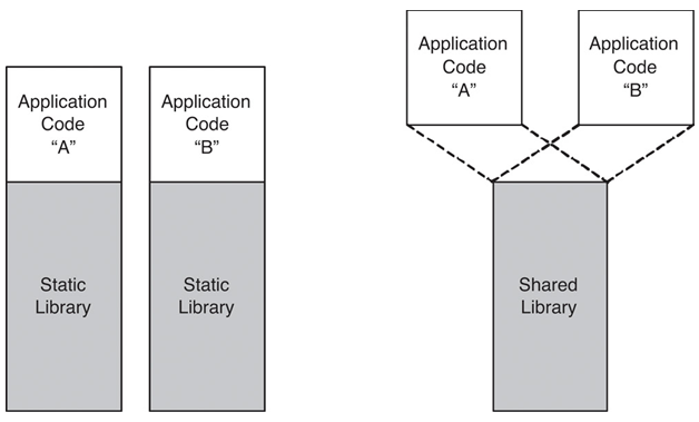 Practical Bazel: Depending on a System-Provided C/C++ Library